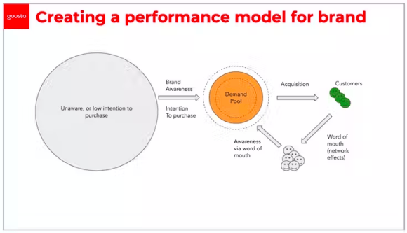 Diagram illustrating the creation of a performance model for a brand, showing the process from brand awareness and intention to purchase, through to customer acquisition and the influence of word of mouth.