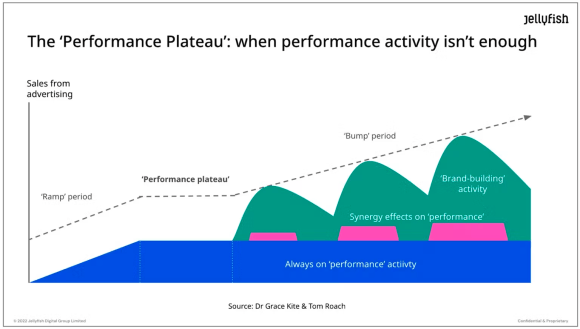 A graph titled 'The Performance Plateau' illustrating sales from advertising over different periods: 'Ramp' period, 'Performance plateau', 'Bump' period, and 'Brand-building' activity, along with notes on synergy effects on performance.
